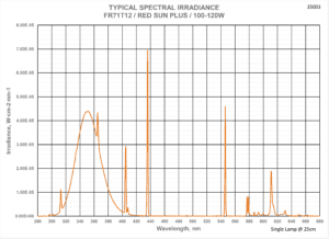 A Spectral Irradiance Curve in Orange Color